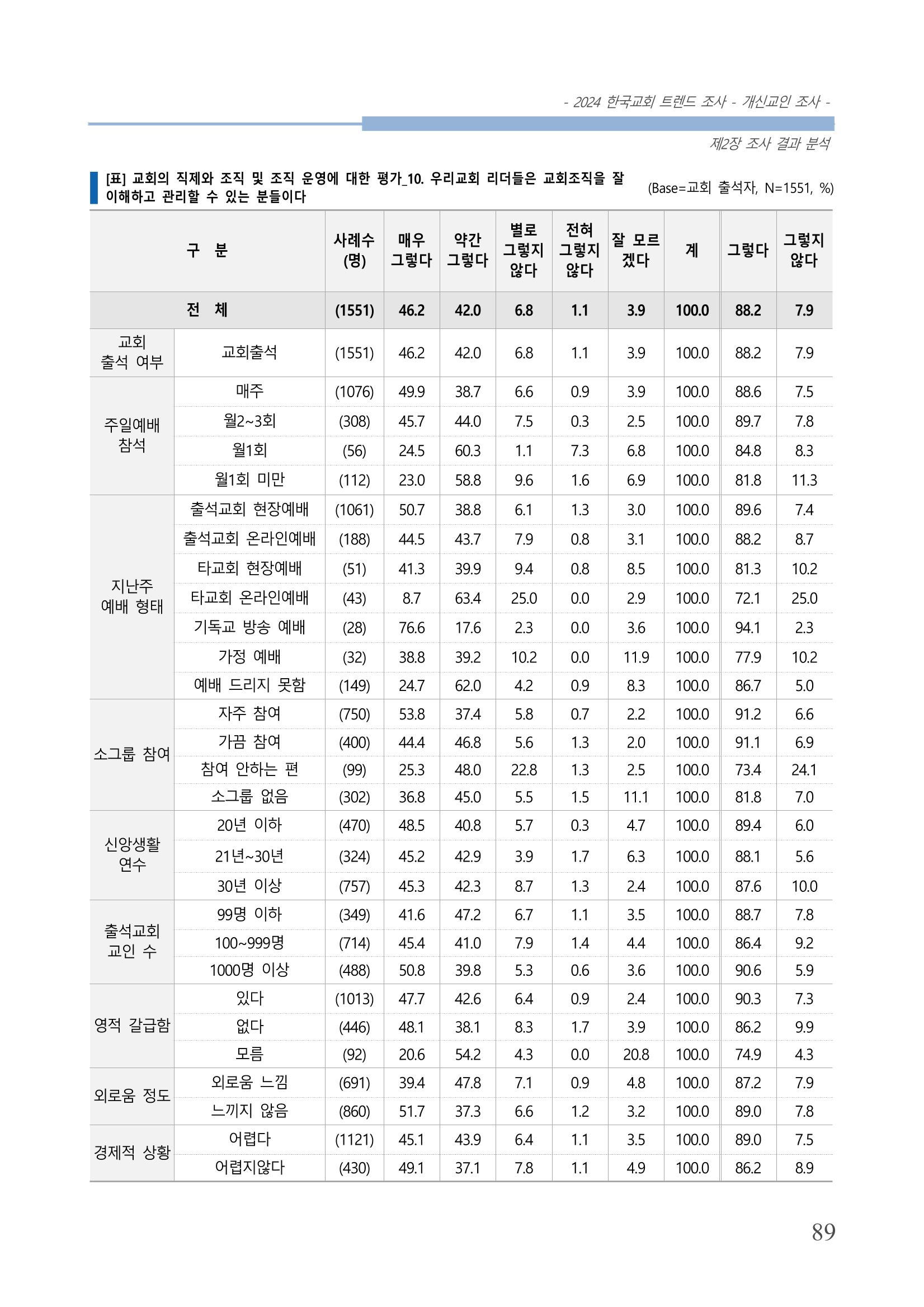 교회트랜드2024(1) 94페이지