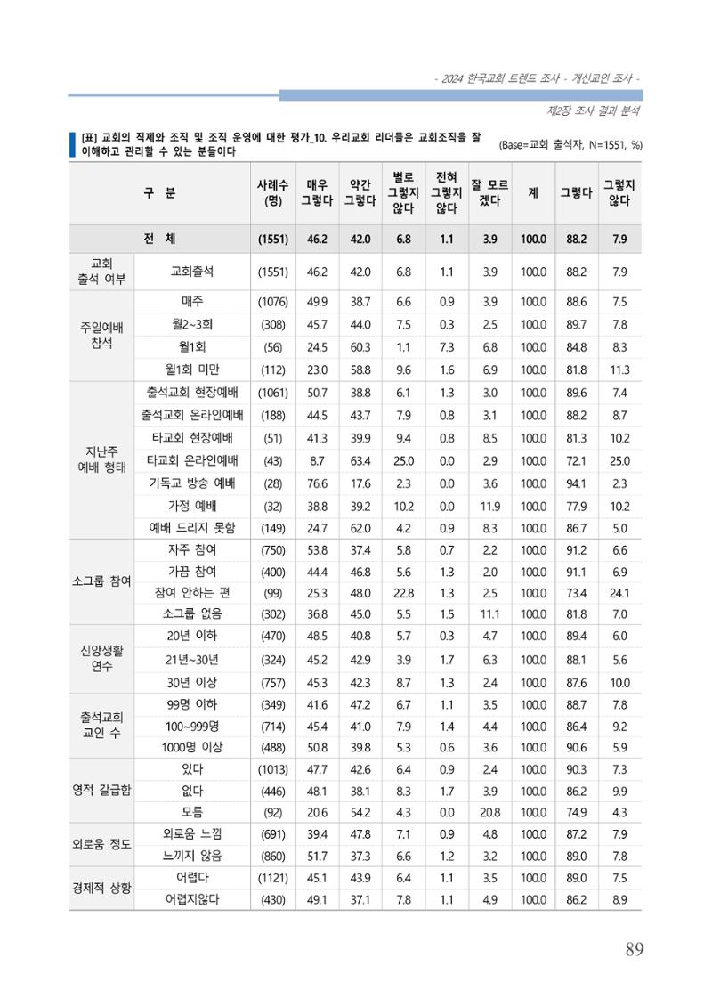 교회트랜드2024(1) 94페이지