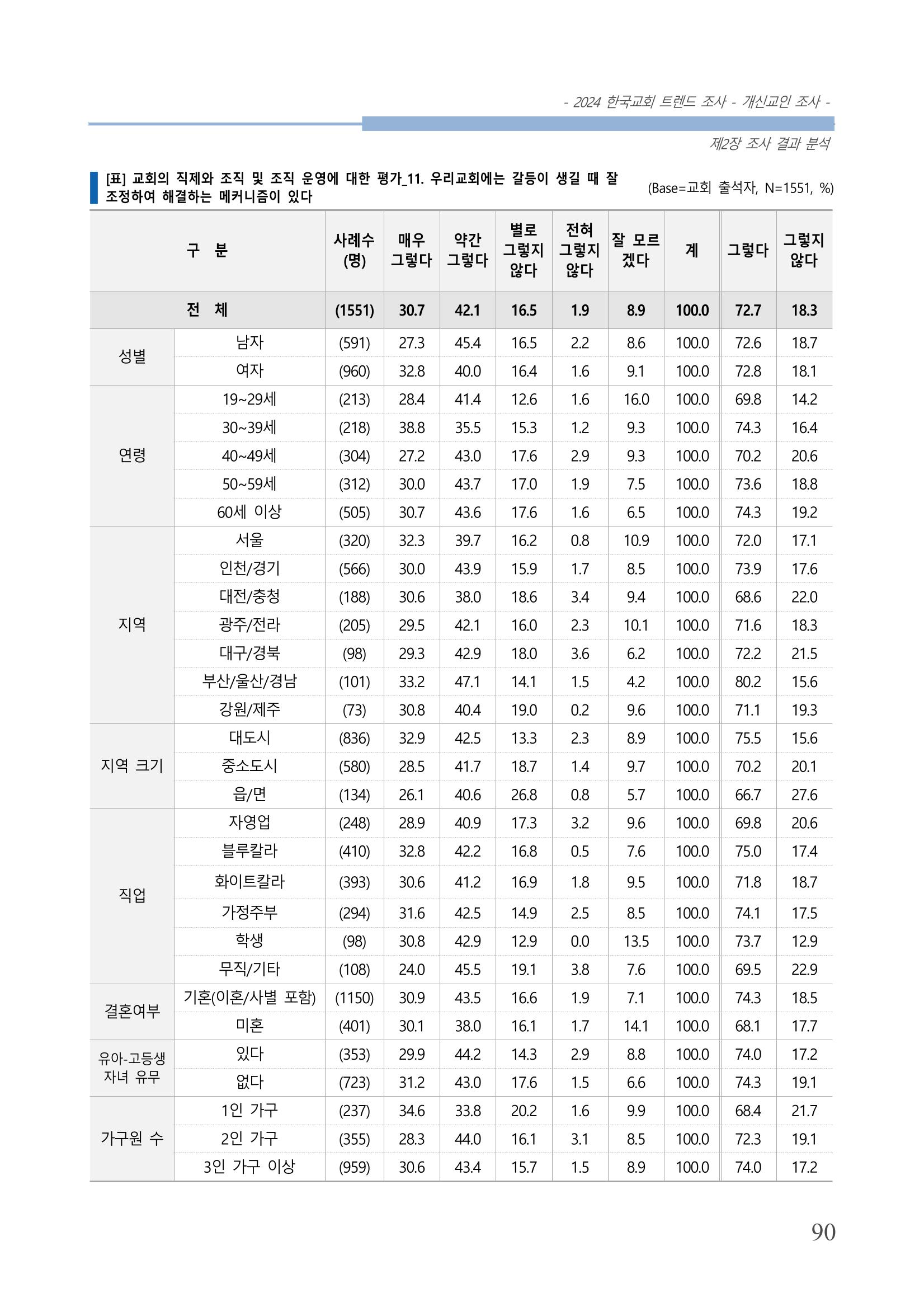 교회트랜드2024(1) 95페이지