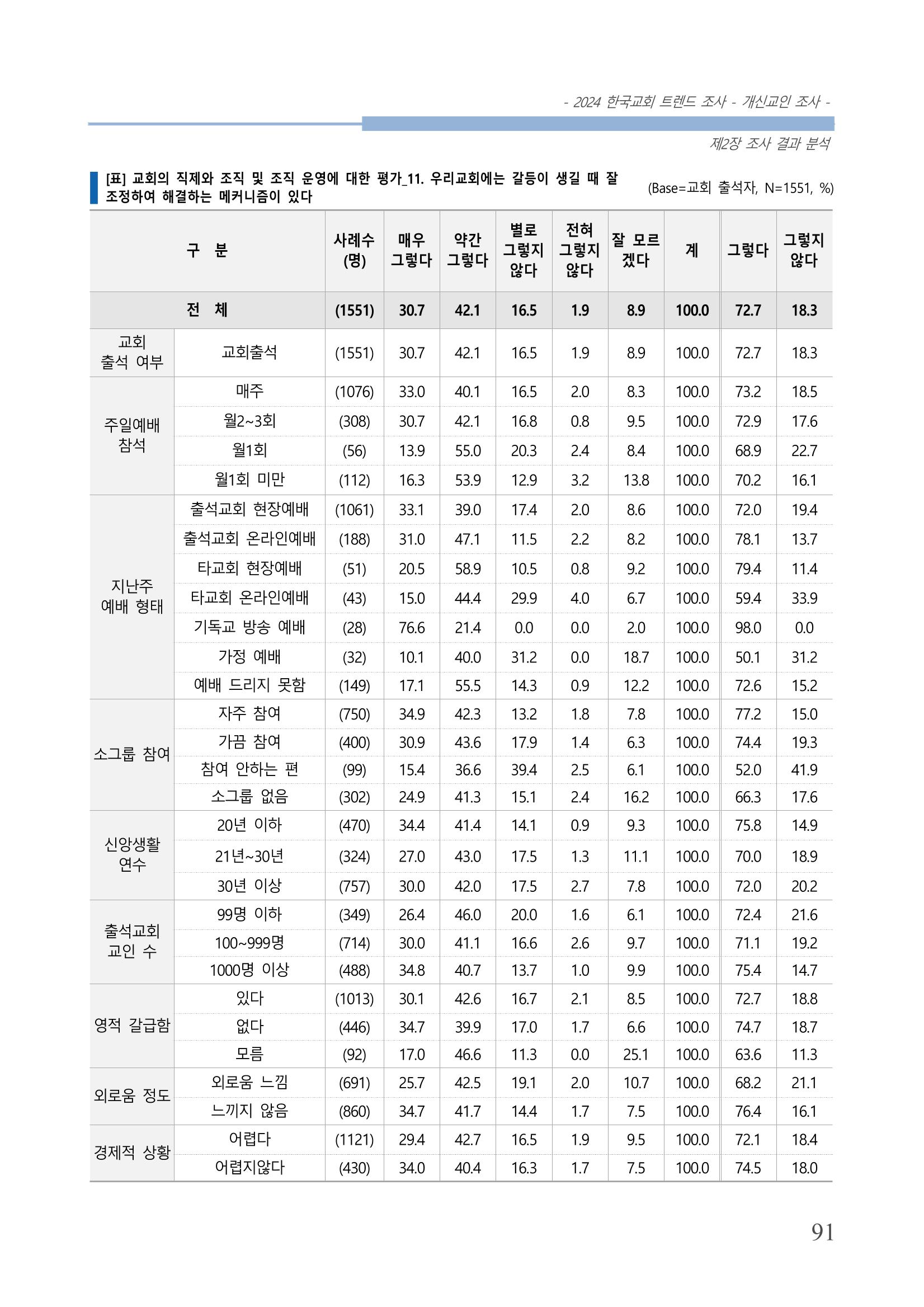 교회트랜드2024(1) 96페이지