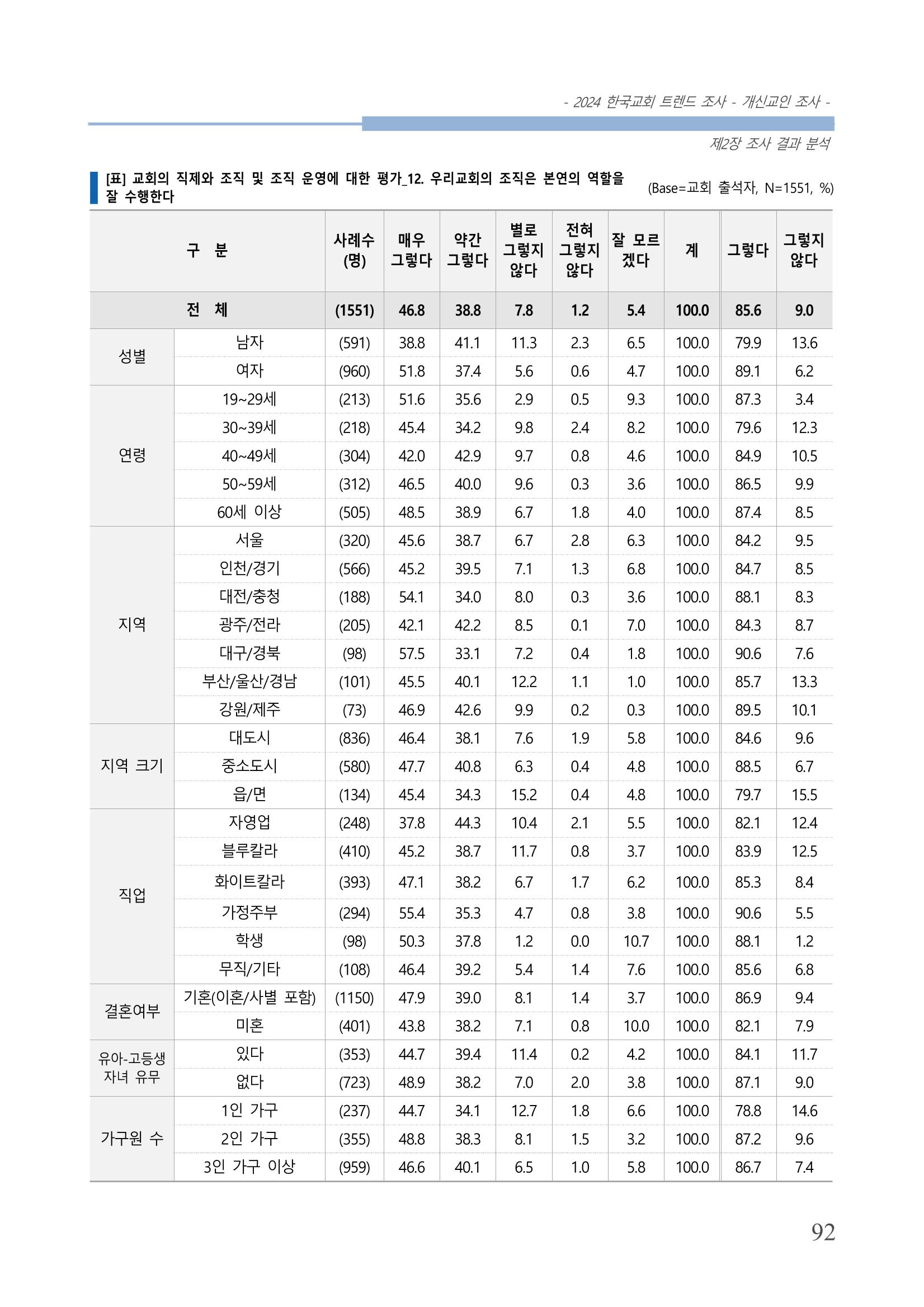 교회트랜드2024(1) 97페이지