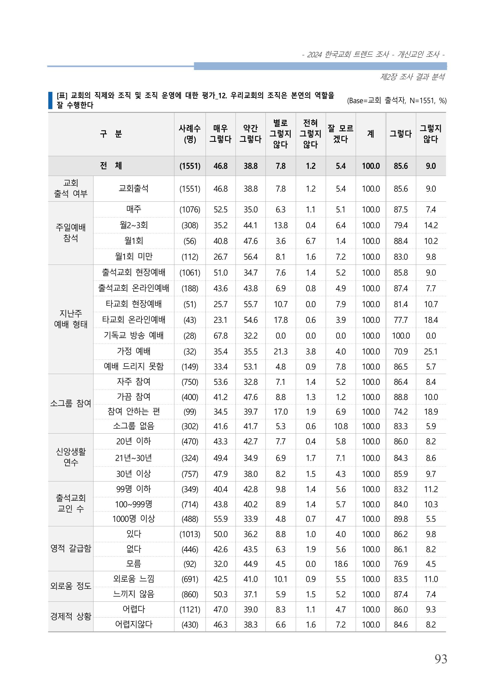교회트랜드2024(1) 98페이지