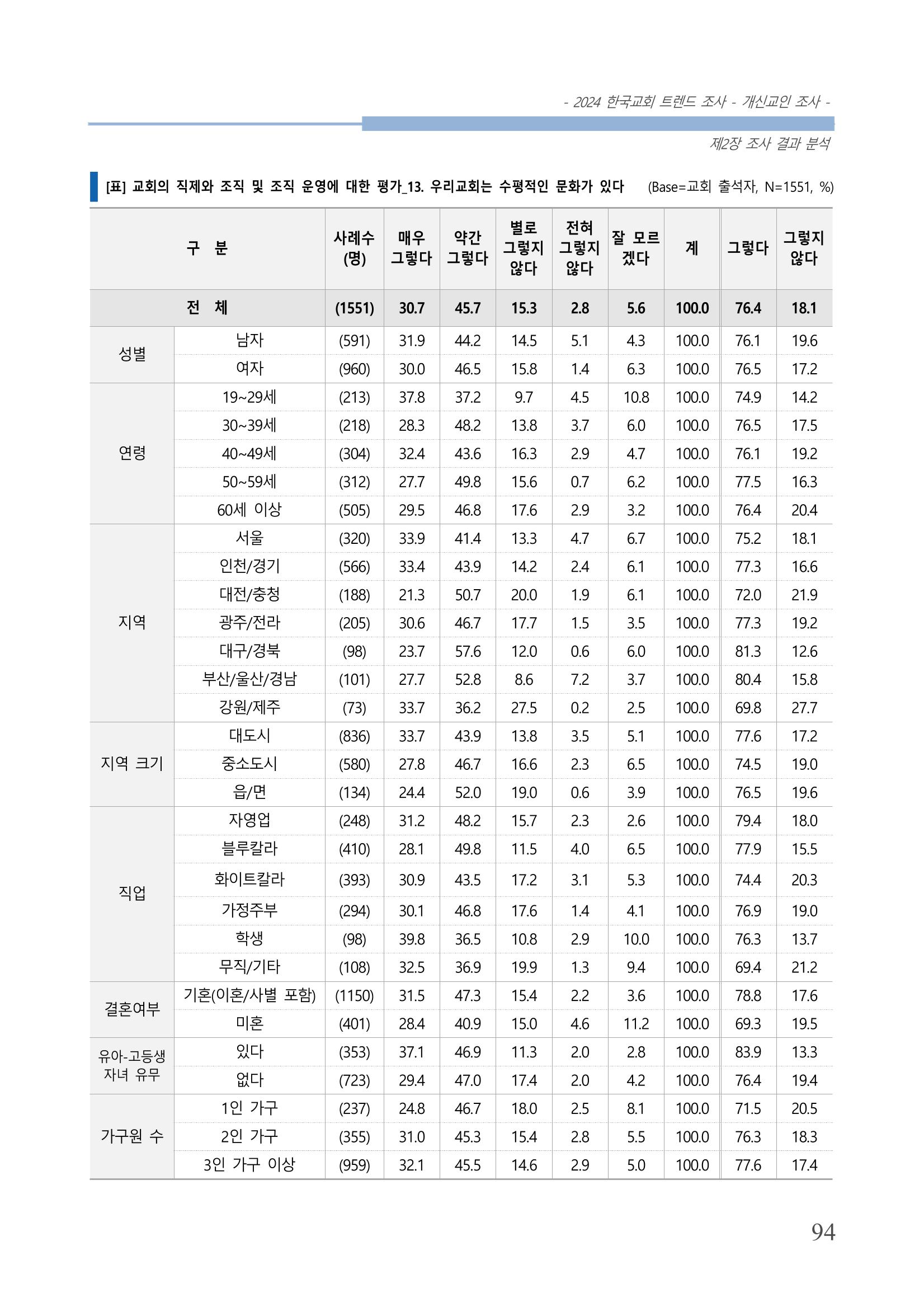 교회트랜드2024(1) 99페이지