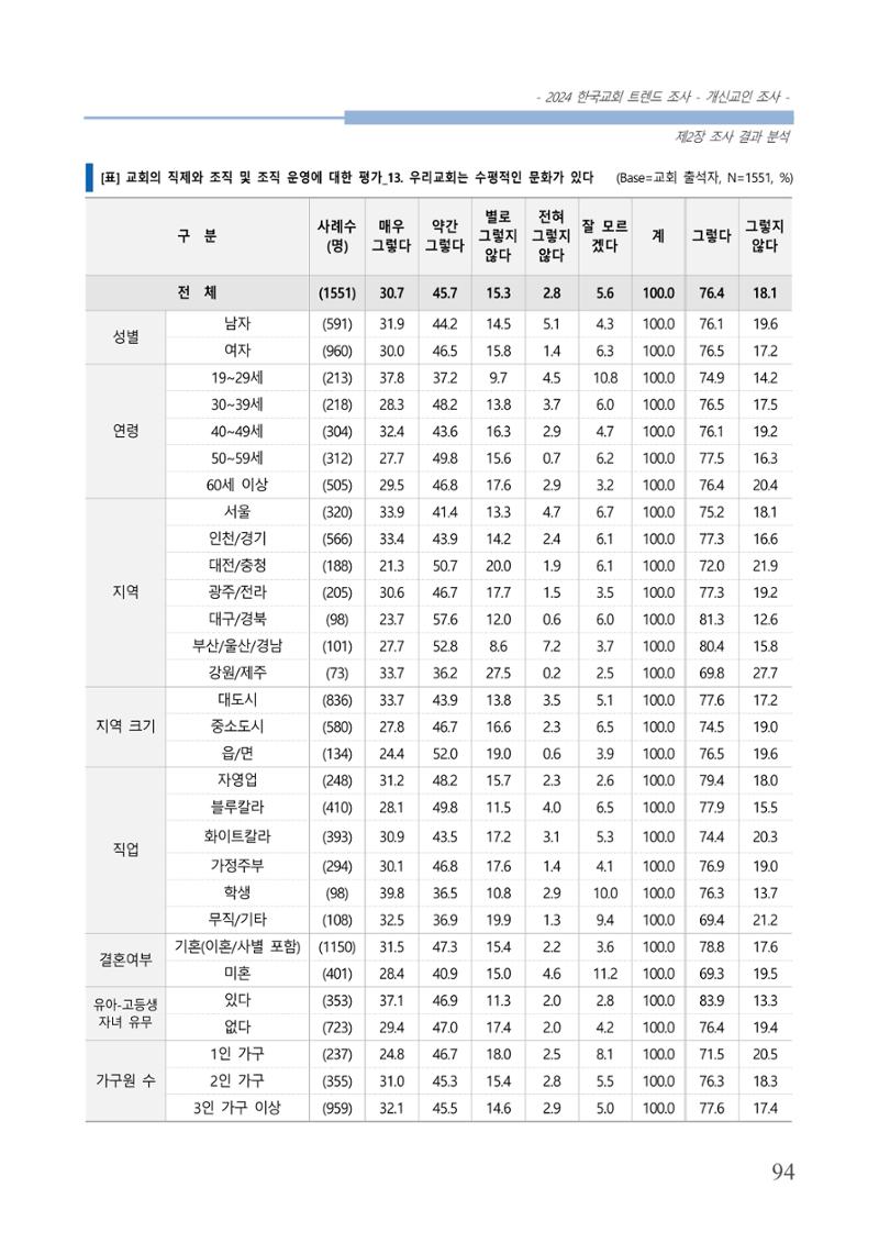 교회트랜드2024(1) 99페이지