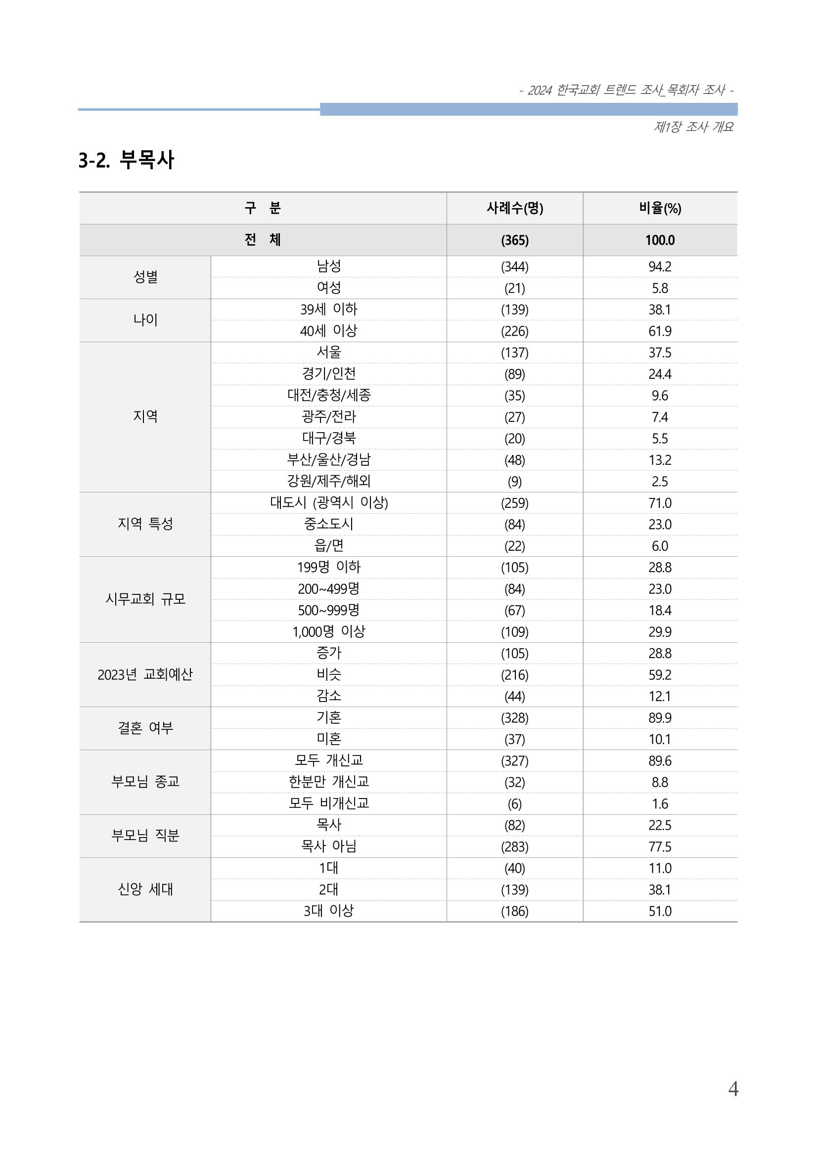 교회트랜드2024(2) 10페이지