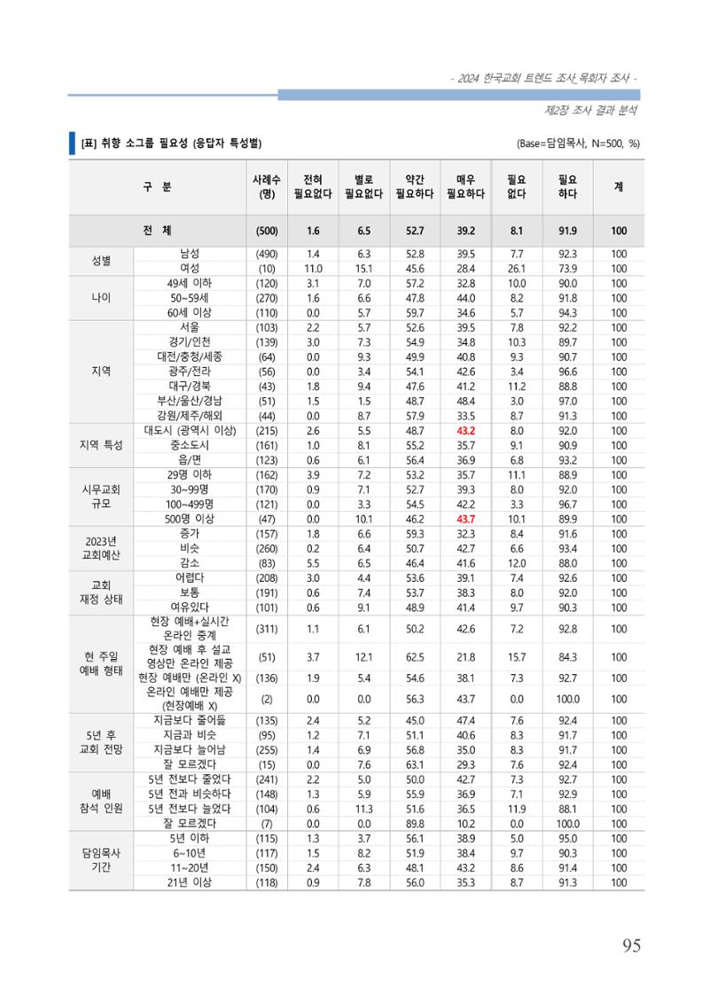 교회트랜드2024(2) 101페이지