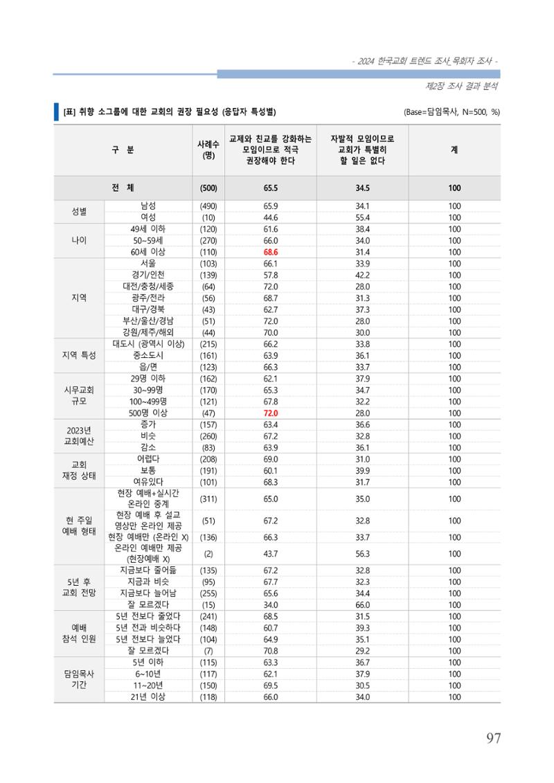 교회트랜드2024(2) 103페이지