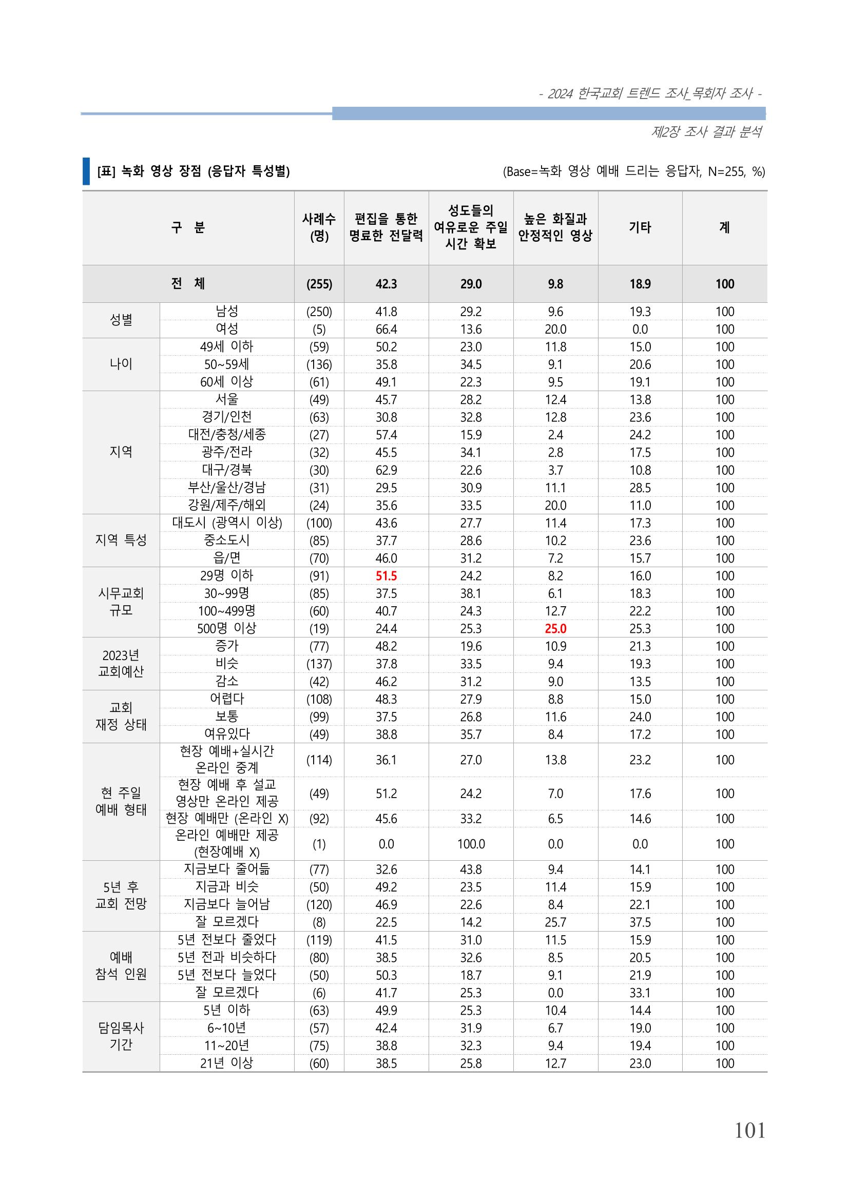 교회트랜드2024(2) 107페이지