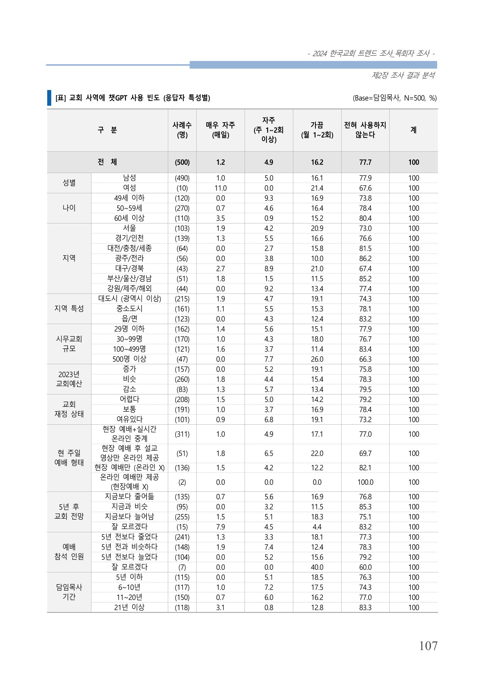 교회트랜드2024(2) 113페이지
