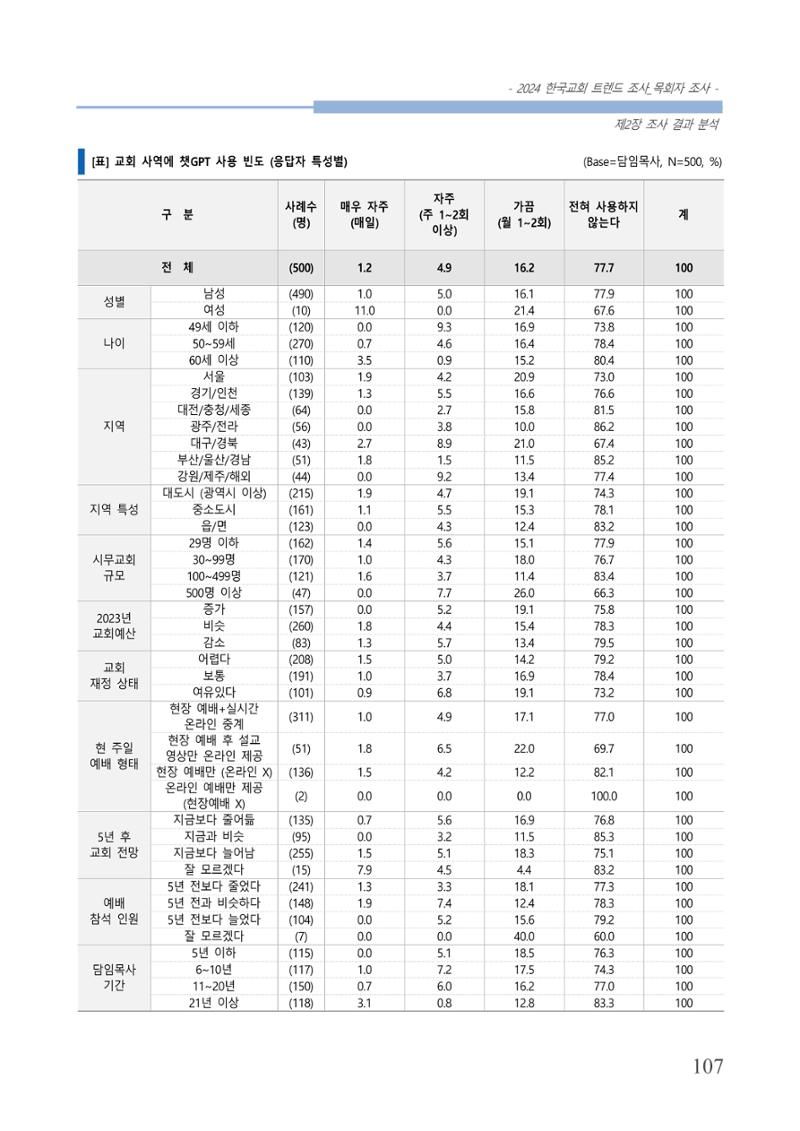 교회트랜드2024(2) 113페이지
