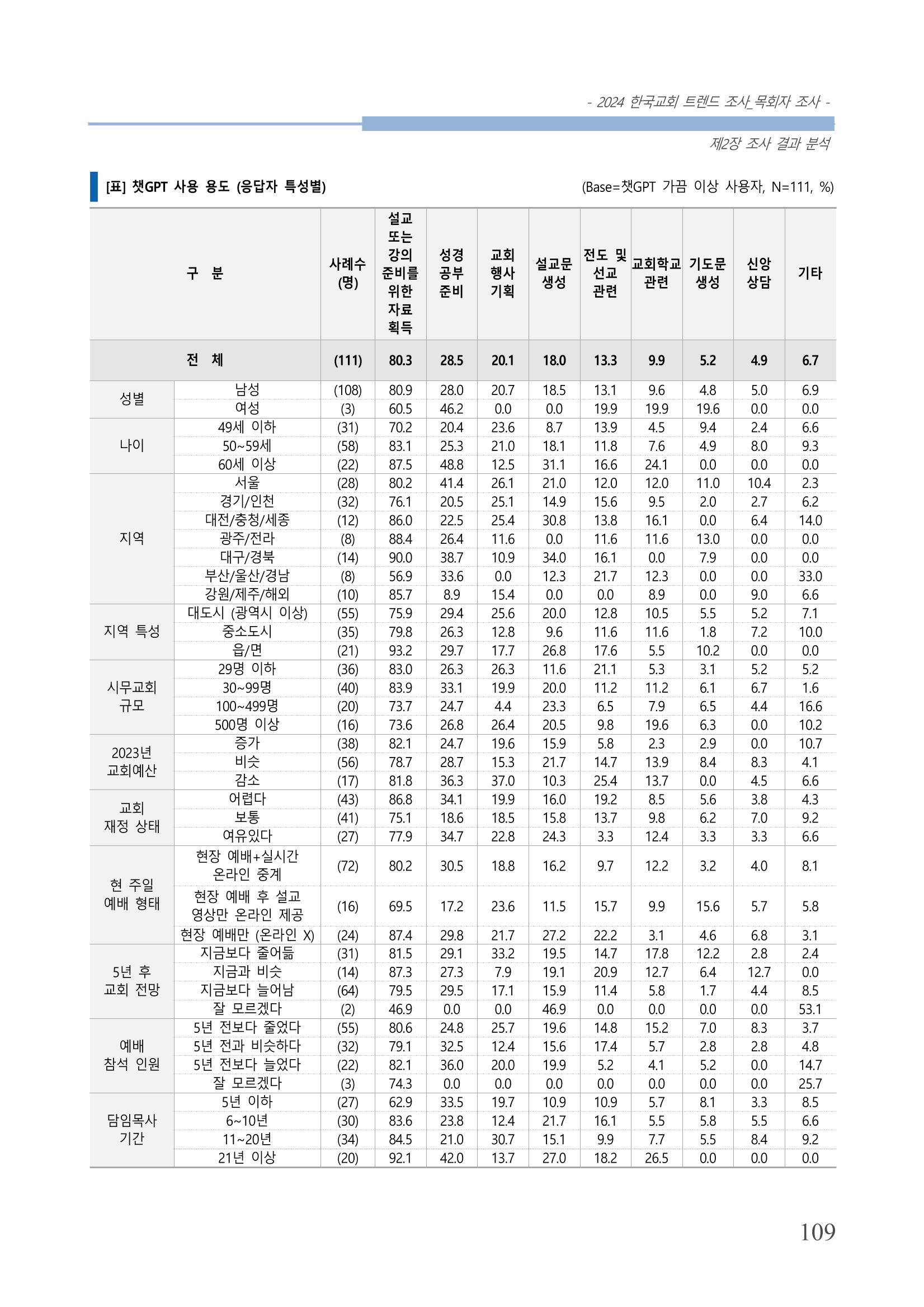 교회트랜드2024(2) 115페이지