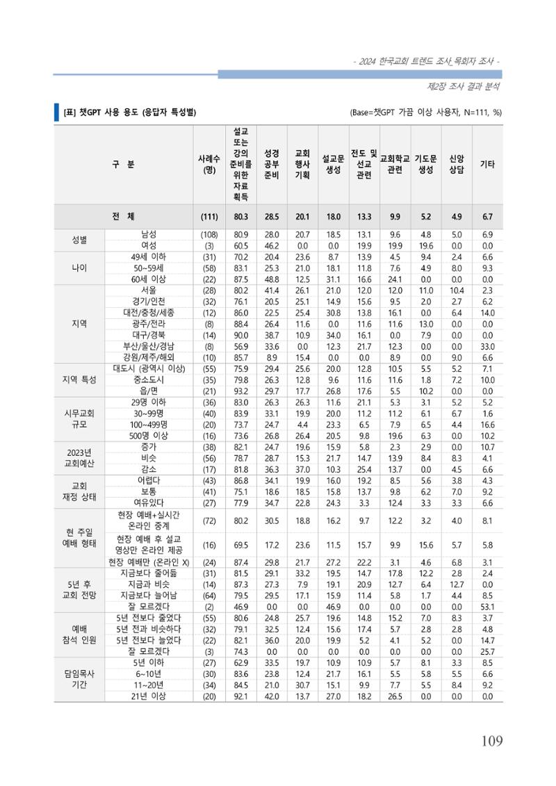 교회트랜드2024(2) 115페이지