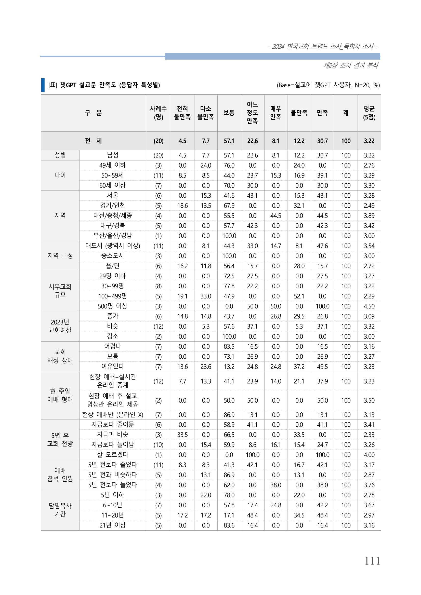 교회트랜드2024(2) 117페이지