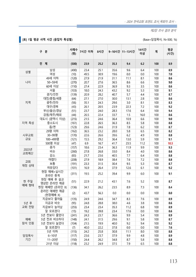 교회트랜드2024(2) 119페이지
