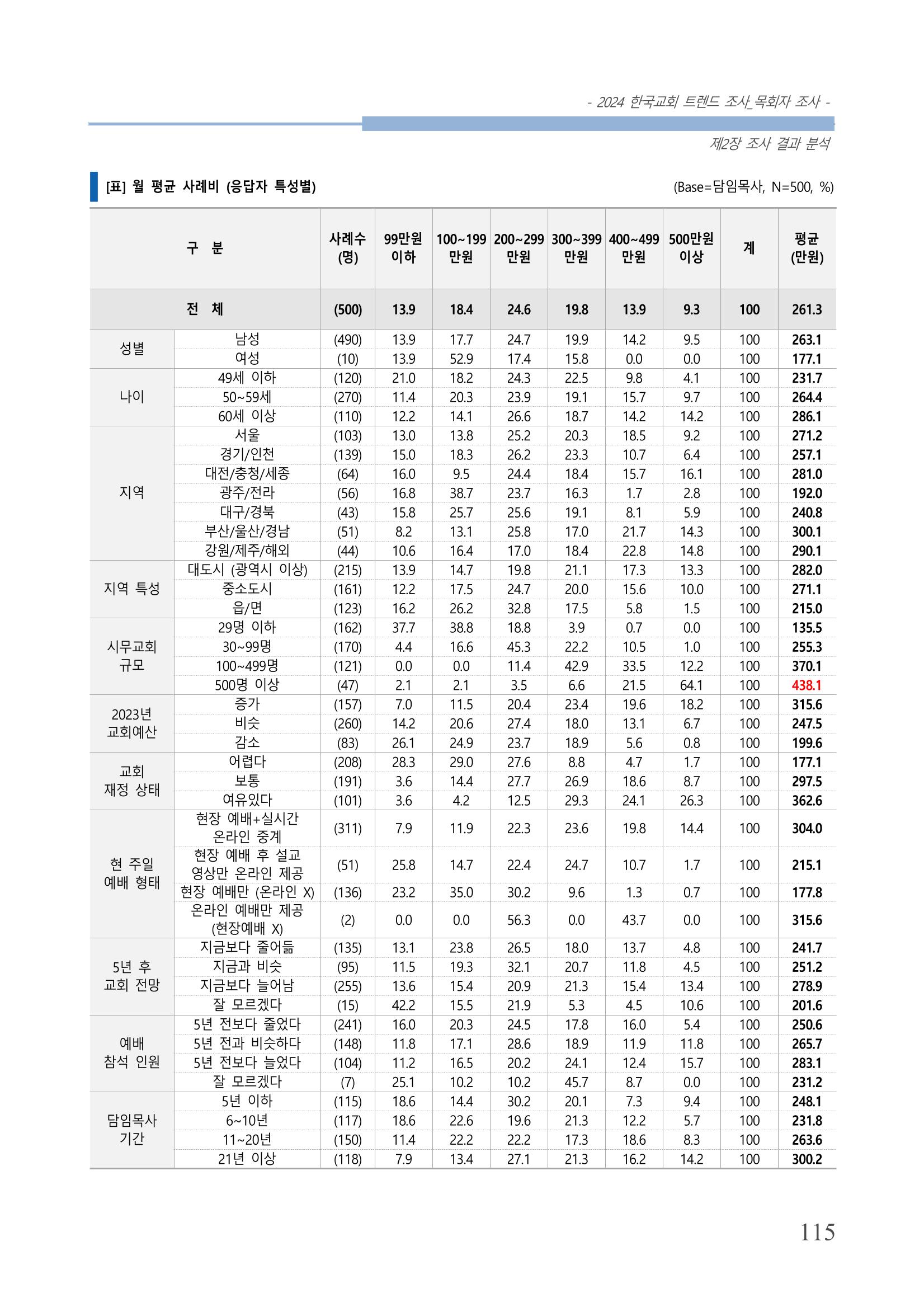 교회트랜드2024(2) 121페이지