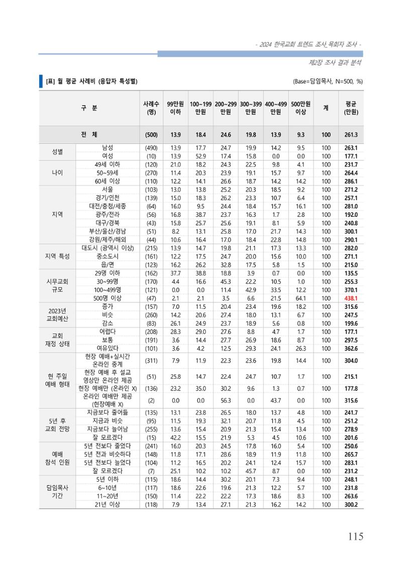 교회트랜드2024(2) 121페이지