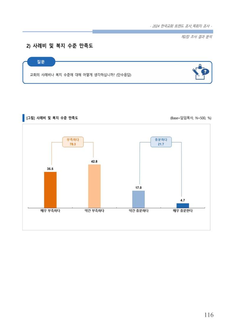 교회트랜드2024(2) 122페이지