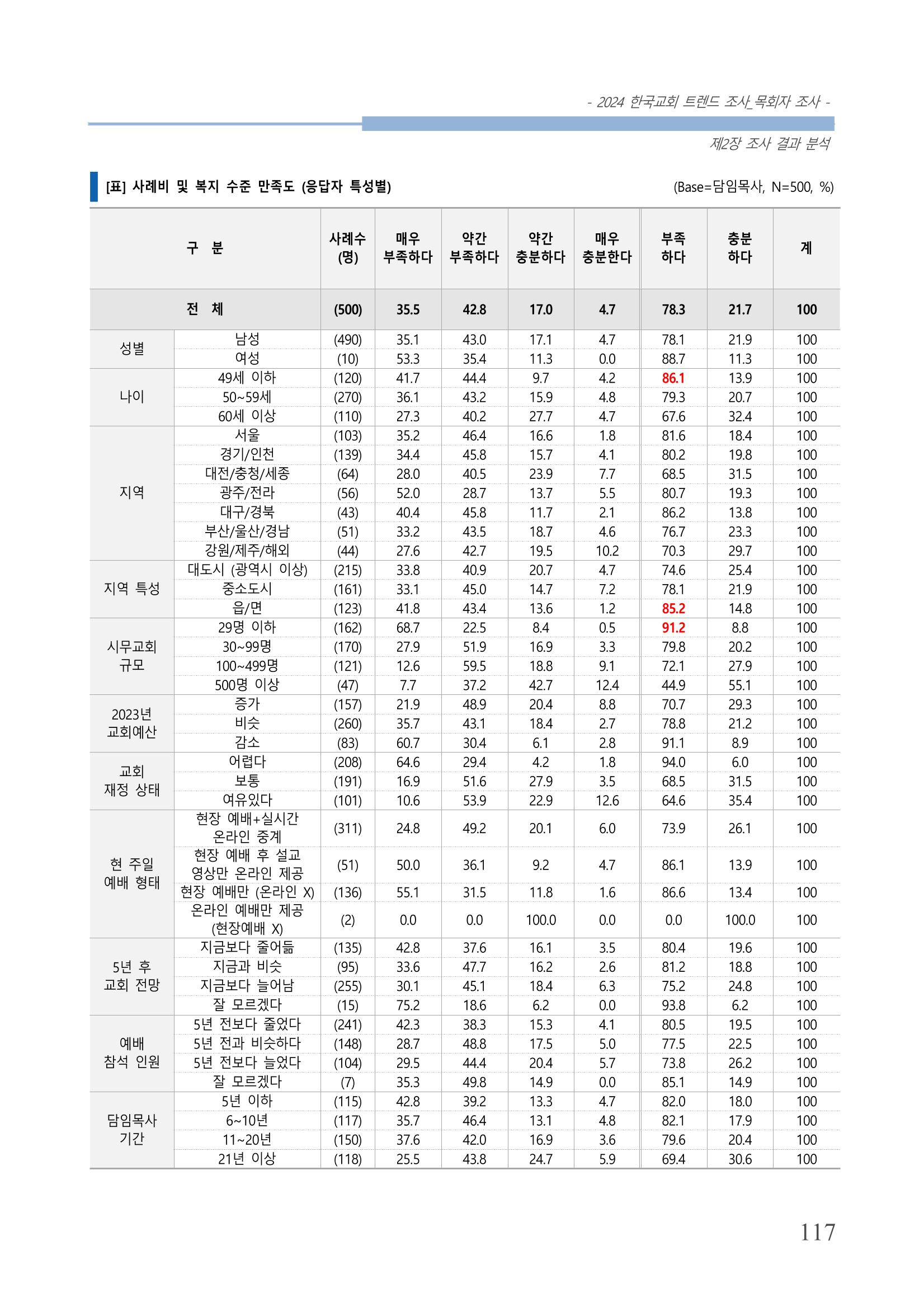 교회트랜드2024(2) 123페이지