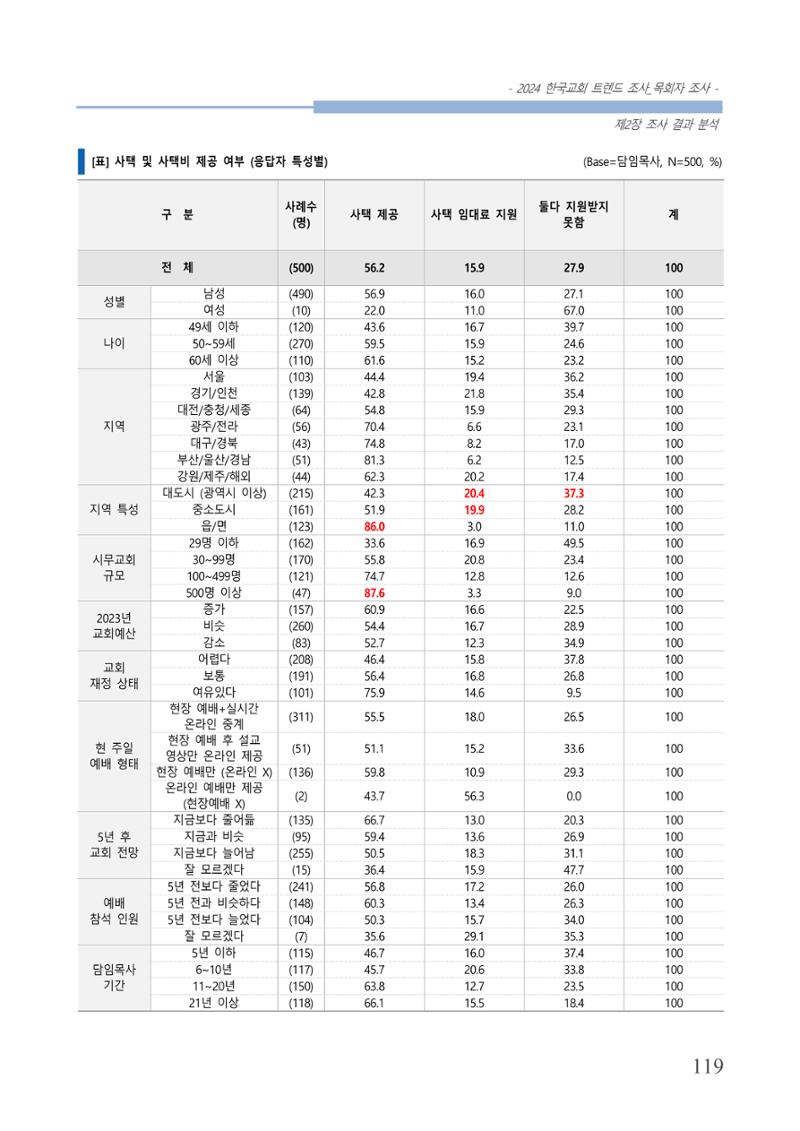 교회트랜드2024(2) 125페이지