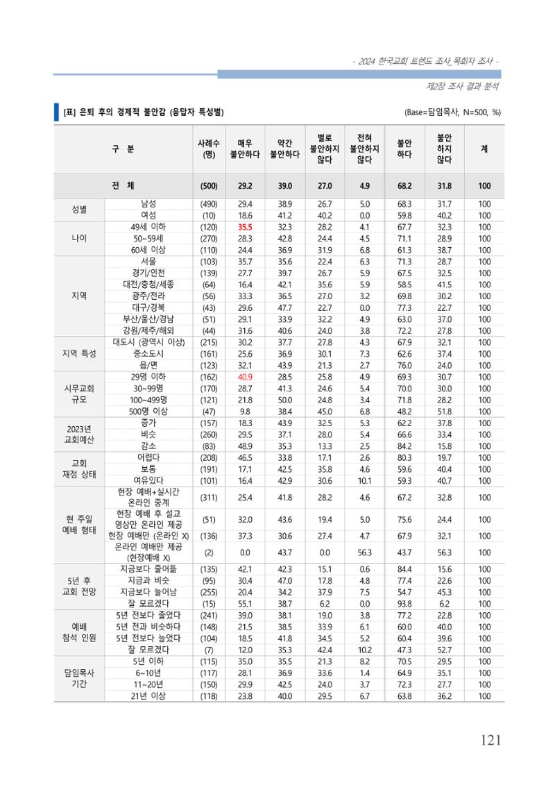 교회트랜드2024(2) 127페이지