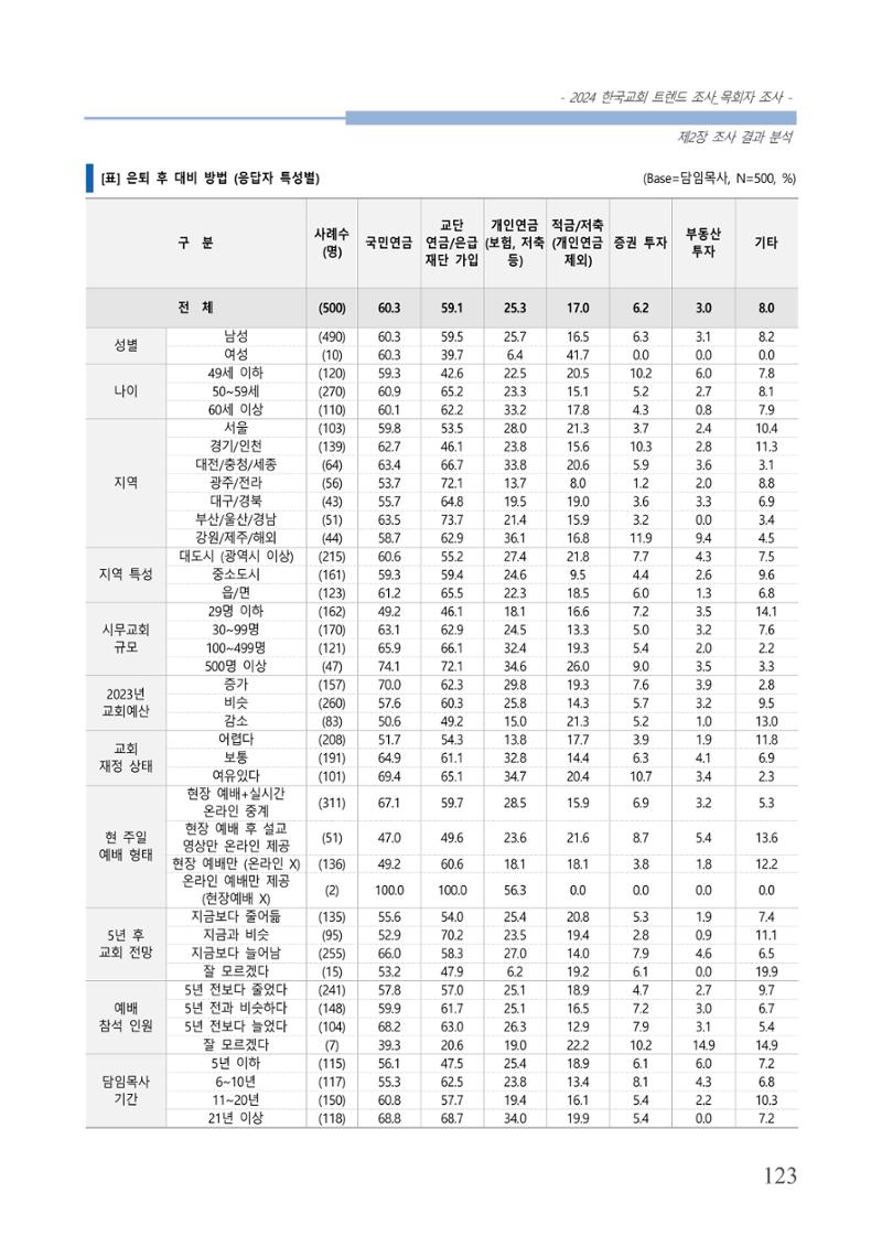 교회트랜드2024(2) 129페이지