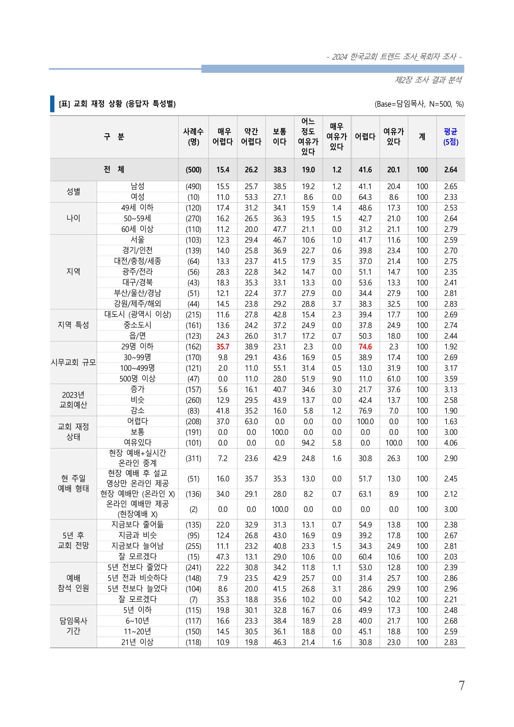 교회트랜드2024(2) 13페이지