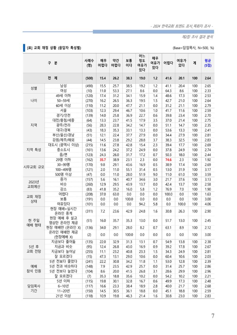 교회트랜드2024(2) 13페이지