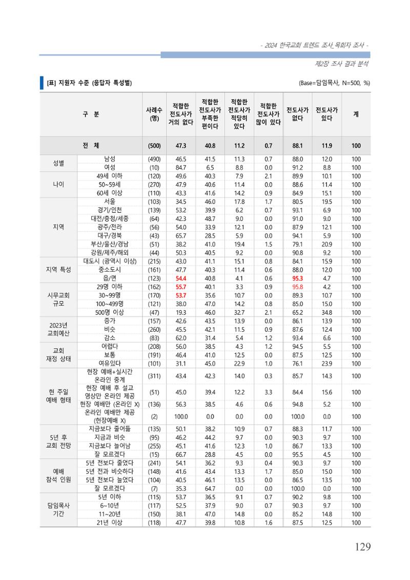 교회트랜드2024(2) 135페이지
