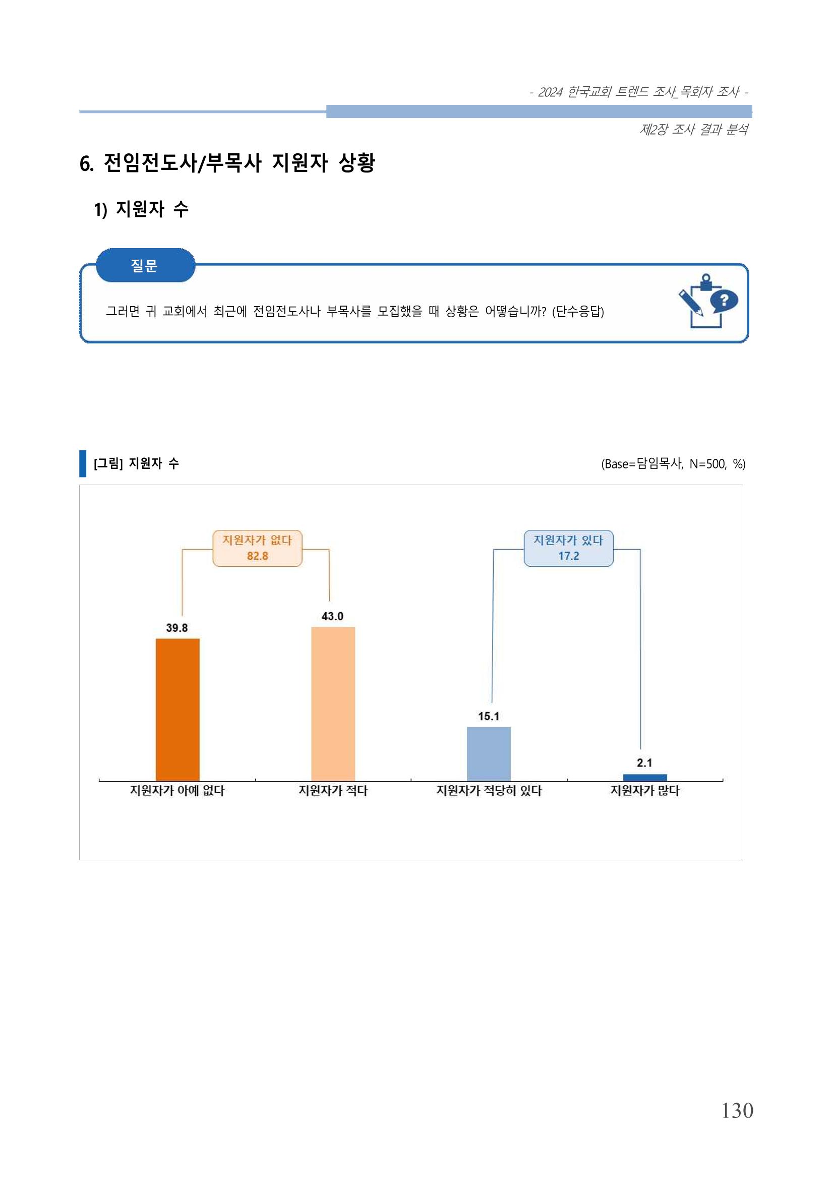 교회트랜드2024(2) 136페이지