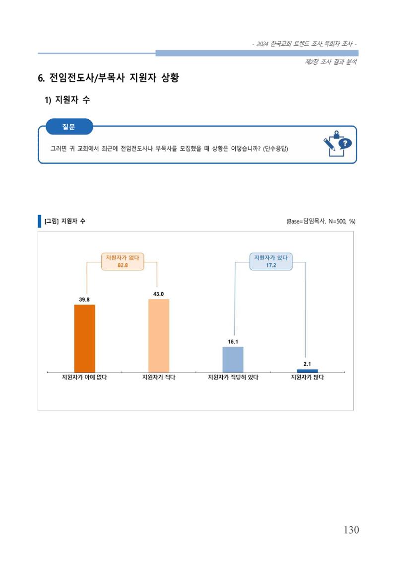 교회트랜드2024(2) 136페이지
