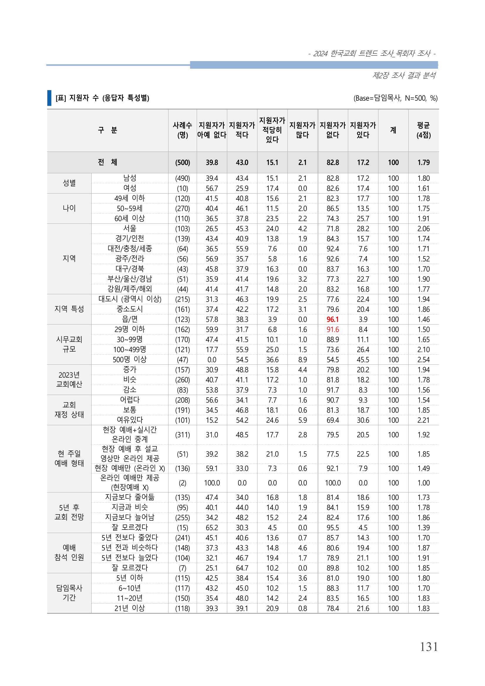 교회트랜드2024(2) 137페이지