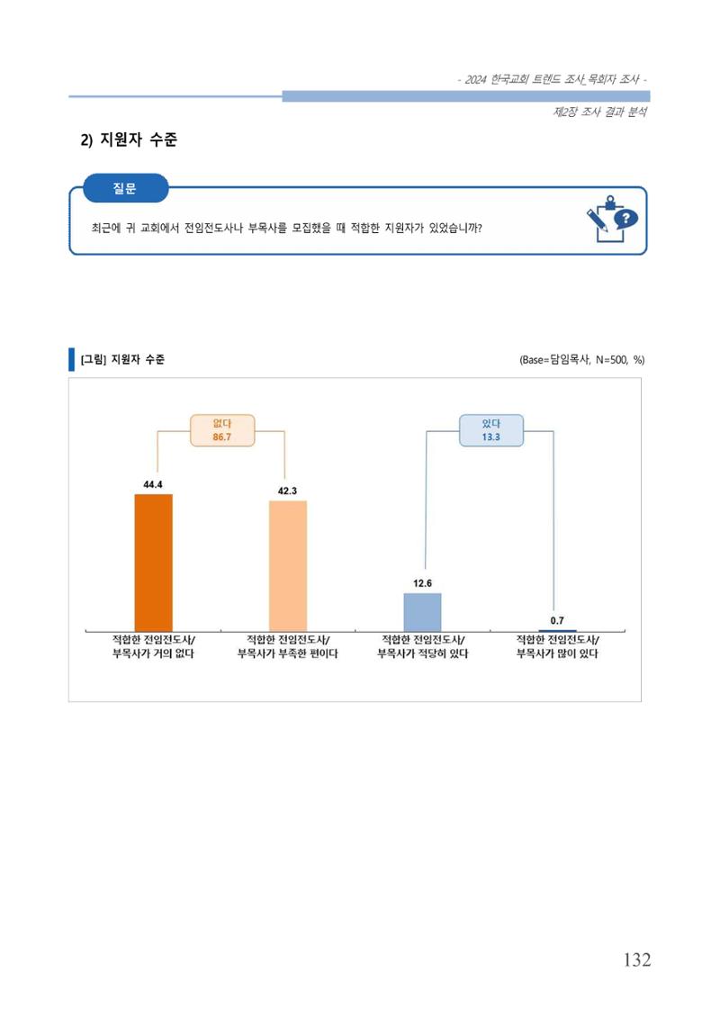 교회트랜드2024(2) 138페이지