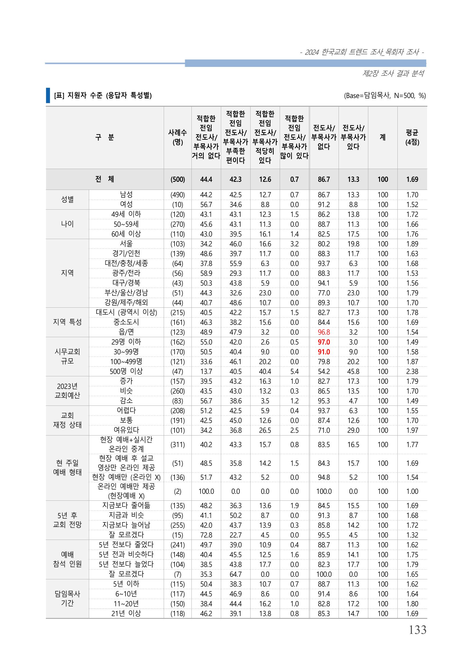 교회트랜드2024(2) 139페이지