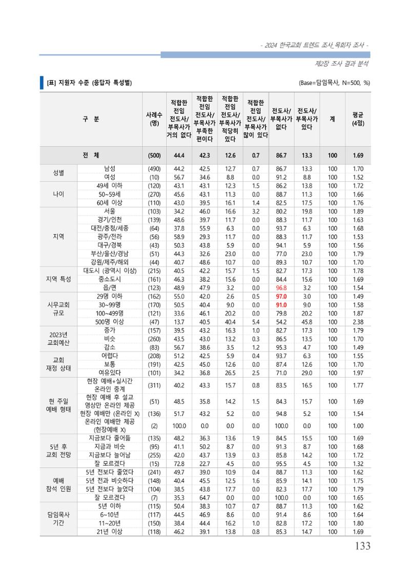 교회트랜드2024(2) 139페이지