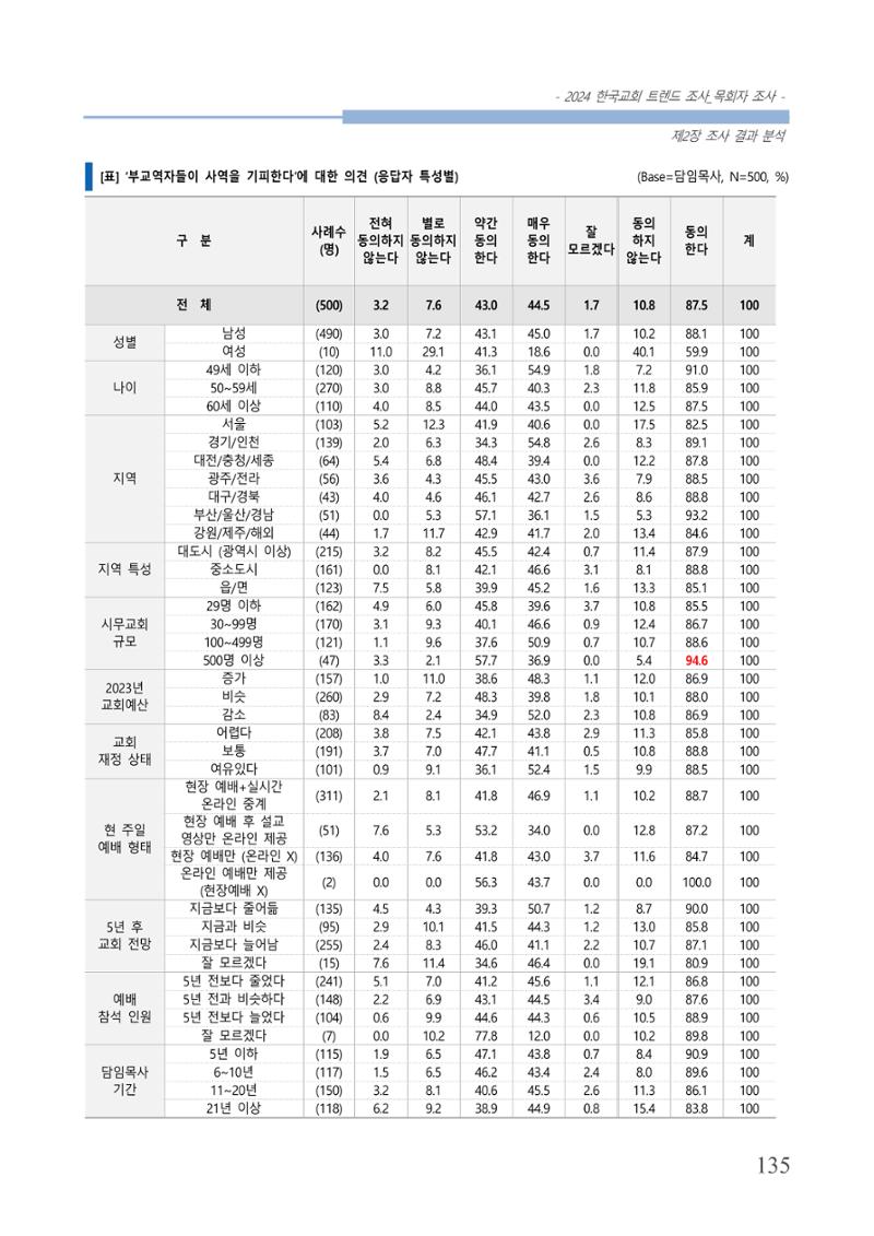 교회트랜드2024(2) 141페이지