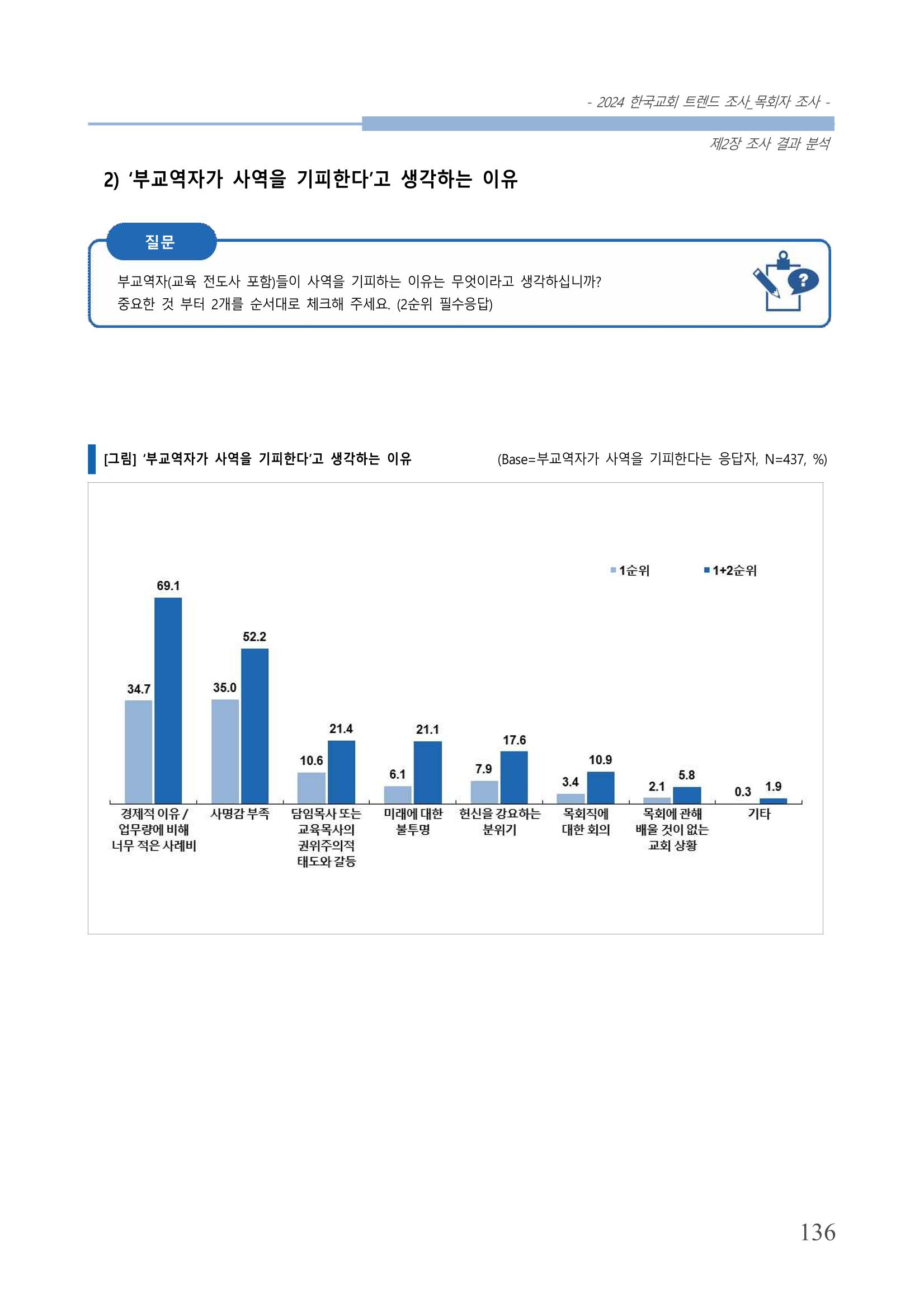교회트랜드2024(2) 142페이지