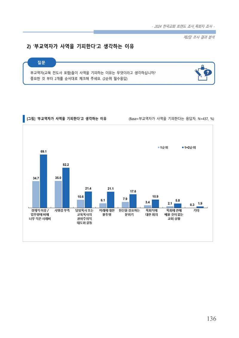 교회트랜드2024(2) 142페이지