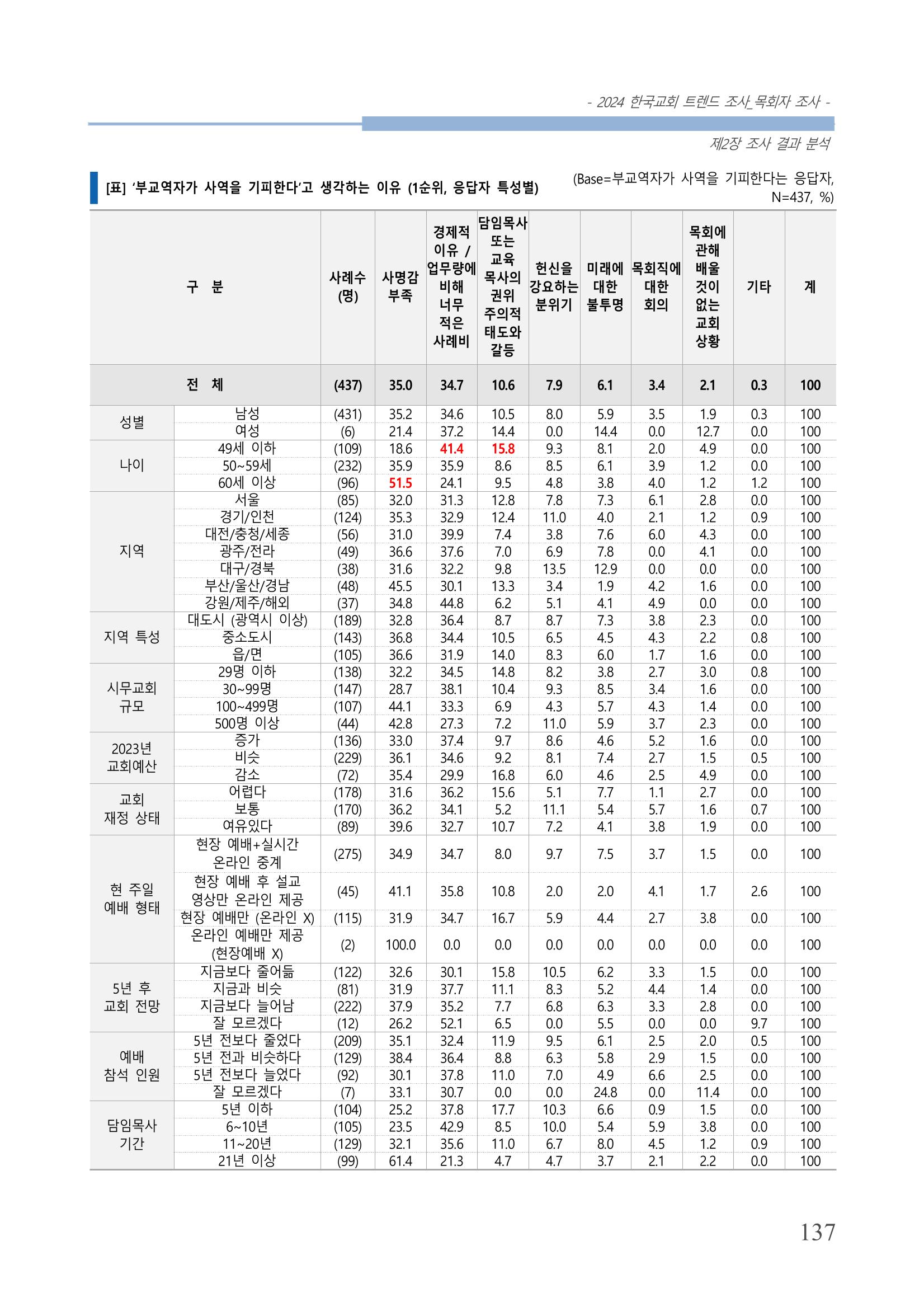 교회트랜드2024(2) 143페이지