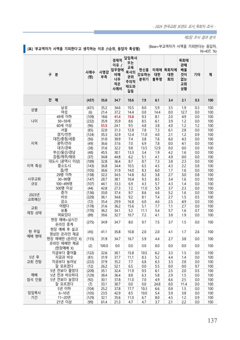 교회트랜드2024(2) 143페이지