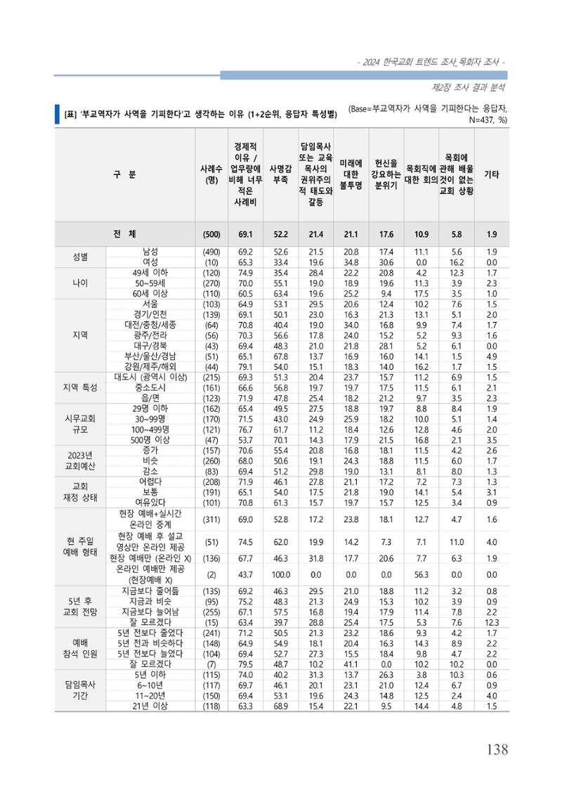 교회트랜드2024(2) 144페이지
