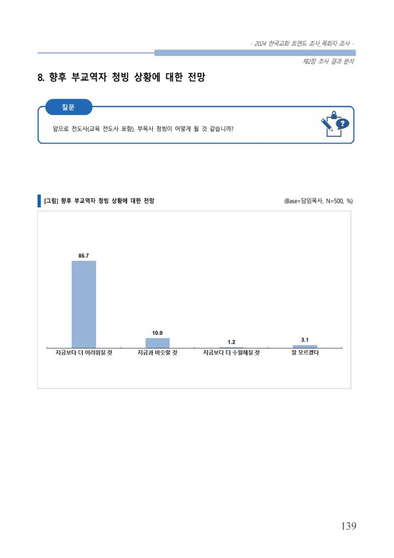 교회트랜드2024(2) 145페이지