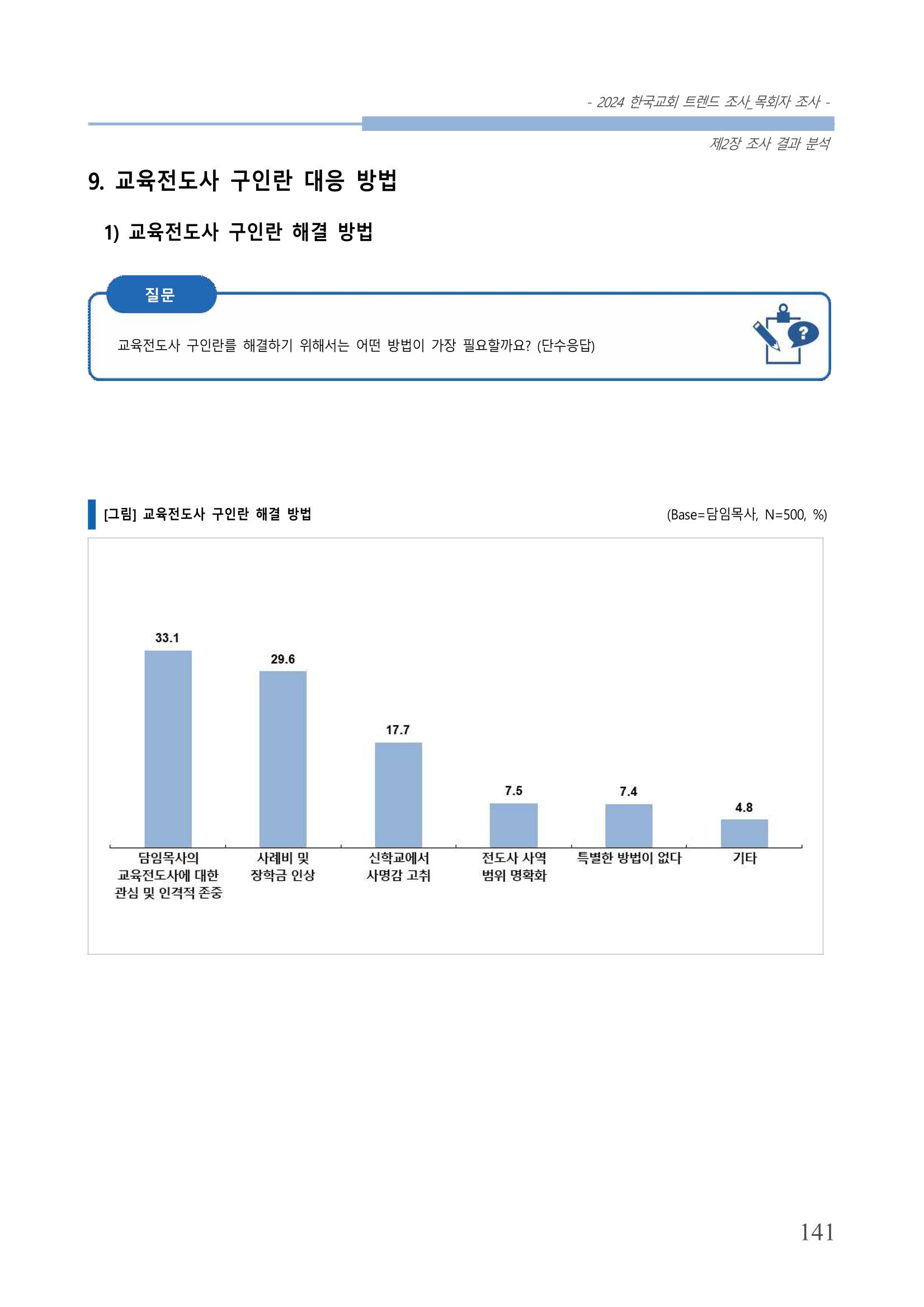 교회트랜드2024(2) 147페이지