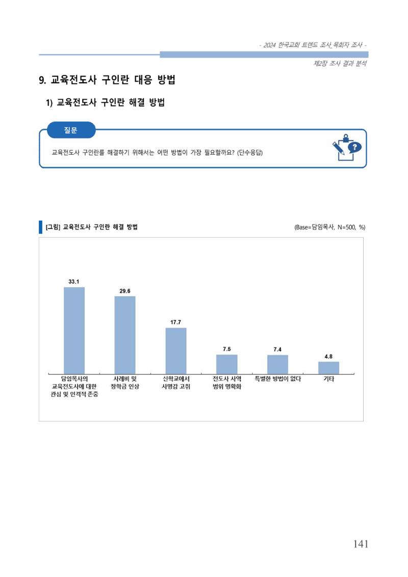 교회트랜드2024(2) 147페이지