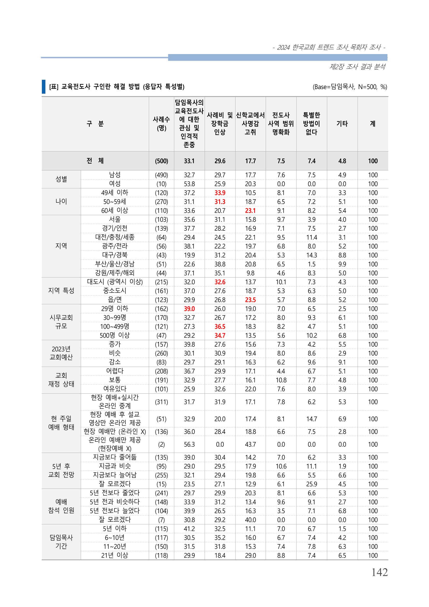 교회트랜드2024(2) 148페이지