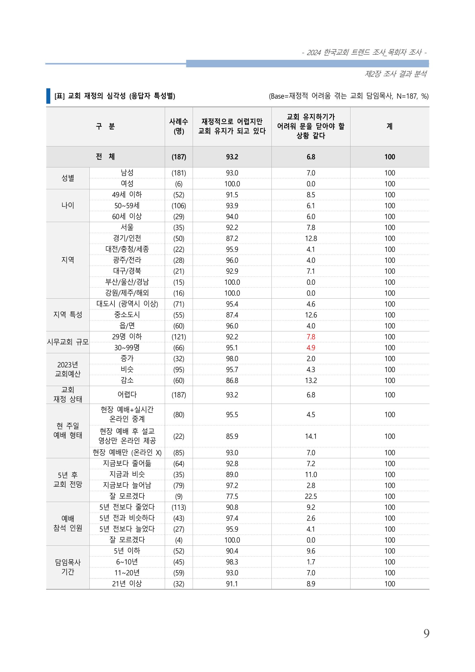 교회트랜드2024(2) 15페이지