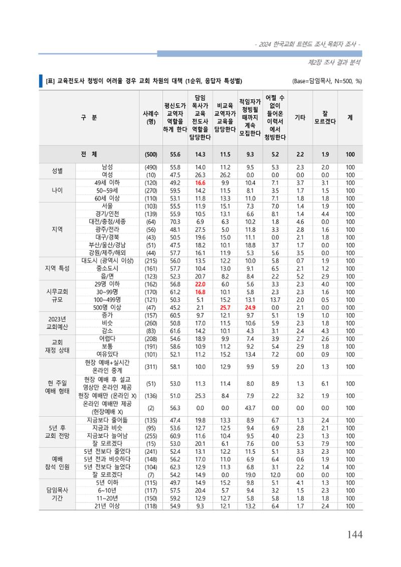 교회트랜드2024(2) 150페이지
