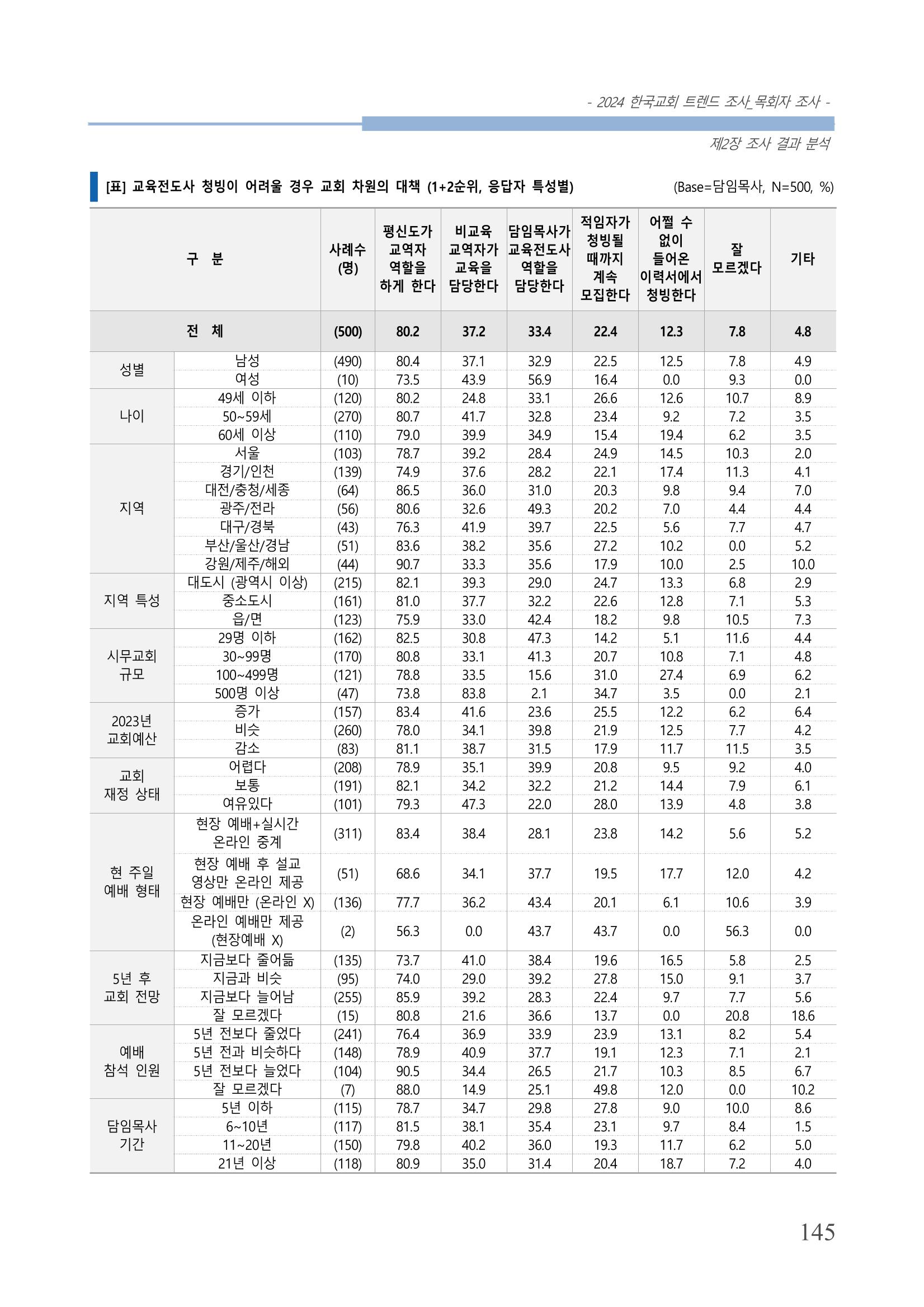 교회트랜드2024(2) 151페이지