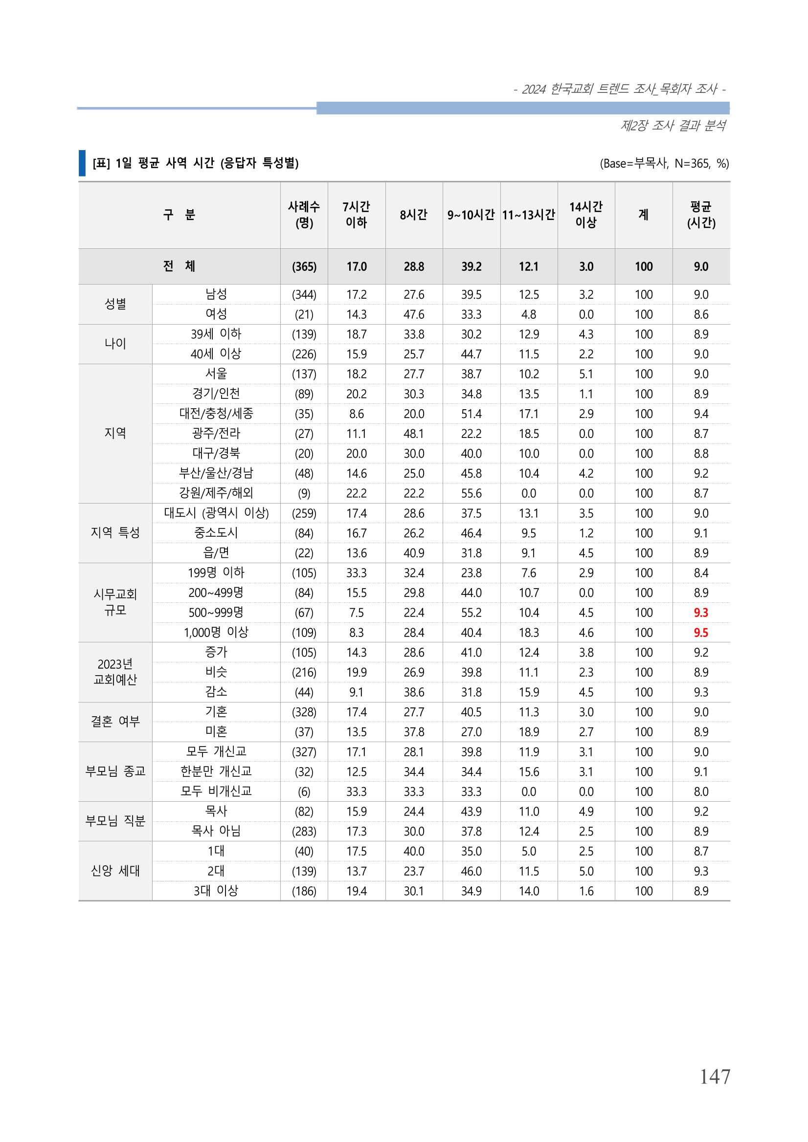 교회트랜드2024(2) 153페이지