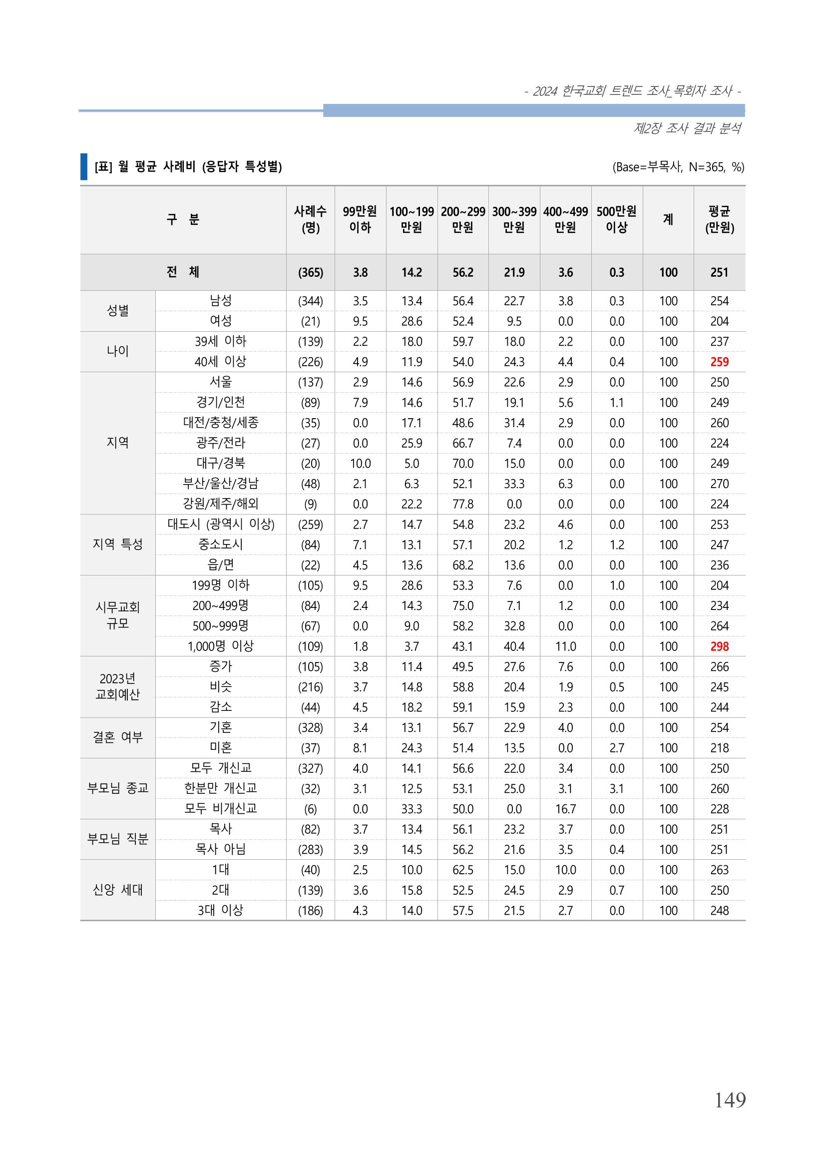 교회트랜드2024(2) 155페이지