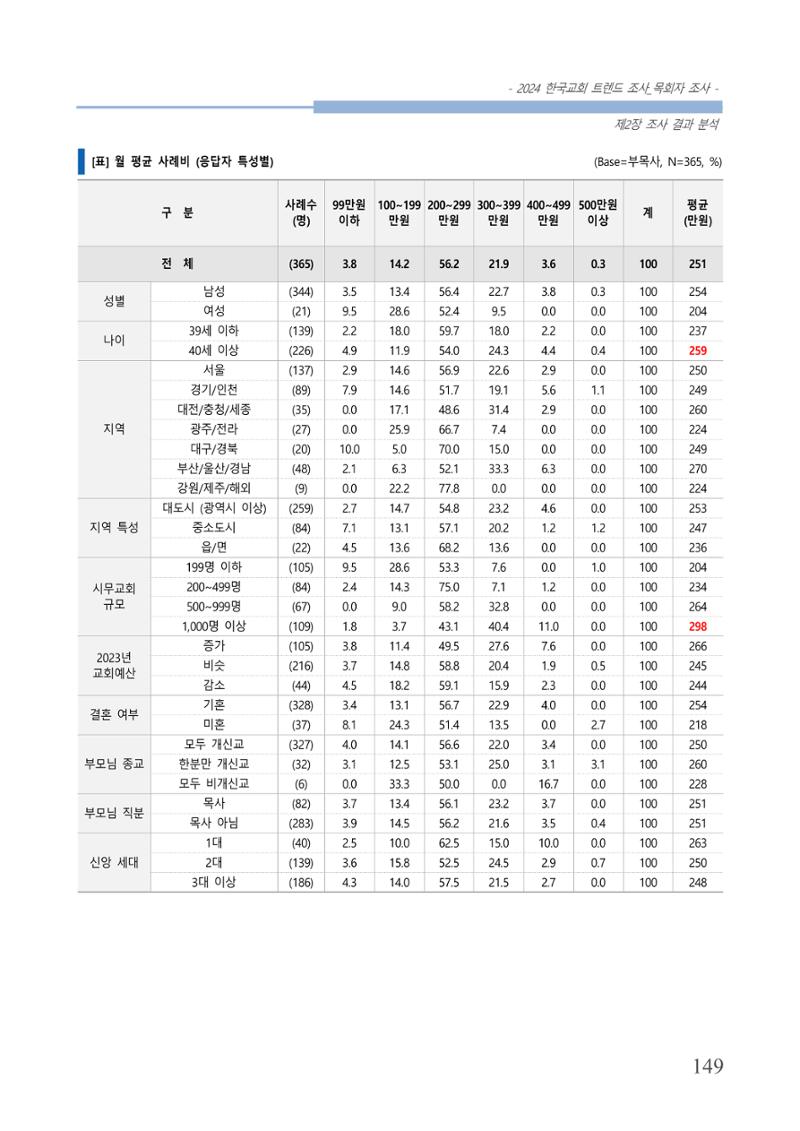 교회트랜드2024(2) 155페이지
